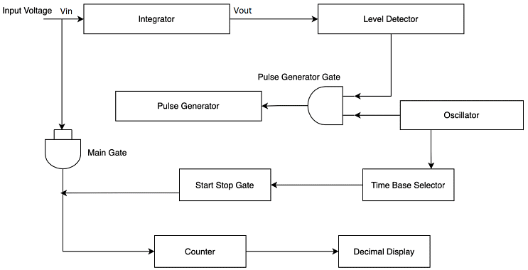 Integrating Type Digital Voltmeter
