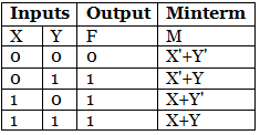 Product of Sum | Digital Circuits - Electronics and Communication Engineering (ECE)