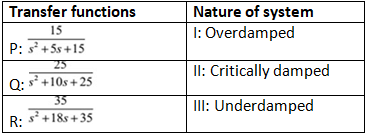 Previous Year Questions- Time Response Analysis - 1 | Control Systems - Electrical Engineering (EE)
