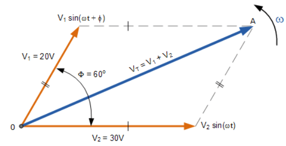 Phasor Diagrams and Phasor Algebra | Network Theory (Electric Circuits) - Electrical Engineering (EE)
