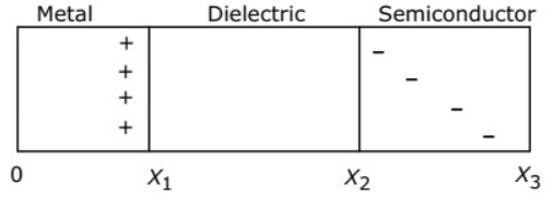 Previous Year Questions- Electrostatic Fields - 2 | Electromagnetic Fields Theory (EMFT) - Electrical Engineering (EE)