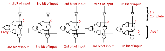 2`s Complement - GATE