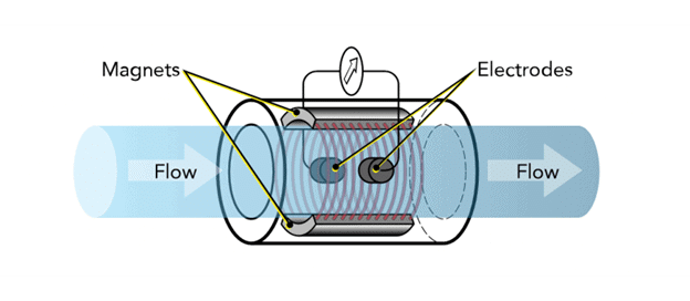 Figure 9.11 Magnetic flow meter.