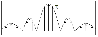Realistic Sampling of Signals | Signals and Systems - Electrical Engineering (EE)