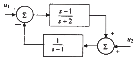 Previous Year Questions- Concepts of Stability | Control Systems - Electrical Engineering (EE)