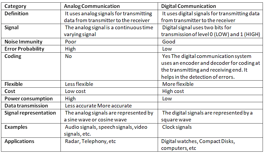 Introduction to Analog Communication | Communication System - Electronics and Communication Engineering (ECE)