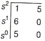 Previous Year Questions- Concepts of Stability | Control Systems - Electrical Engineering (EE)