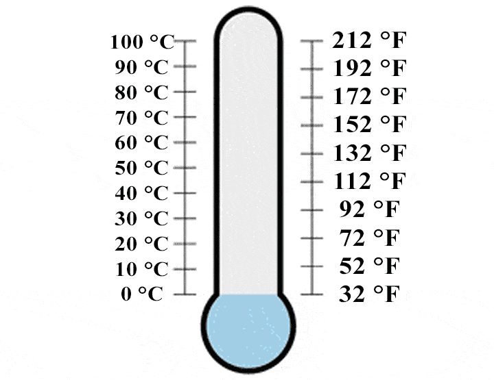 Expansion Thermometers | Sensor & Industrial Instrumentation - Electronics and Communication Engineering (ECE)