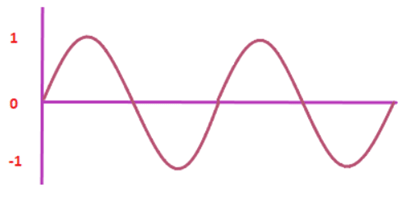 Detailed Notes: Amplitude Modulation | Communication System - Electronics and Communication Engineering (ECE)
