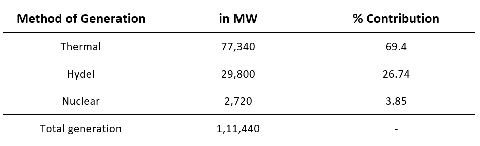 Overview: Generation, Transmission & Distribution of Electric Power | Basic Electrical Technology - Electrical Engineering (EE)