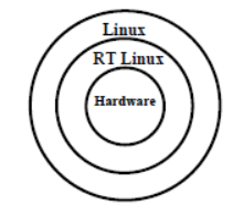 Commercial Real Time Operating Systems | Embedded Systems (Web) - Computer Science Engineering (CSE)