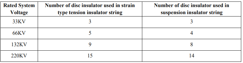 Overhead Insulators & Underground Cables - 1 | Power Systems - Electrical Engineering (EE)