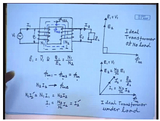Operating Principles And Construction Of Single Phase Transformers | Electrical Machines - Electrical Engineering (EE)