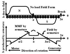 EMF & Torque Equation | Basic Electrical Technology - Electrical Engineering (EE)