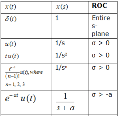 Study Notes for Laplace Transform & Their Properties | Signals and Systems - Electrical Engineering (EE)