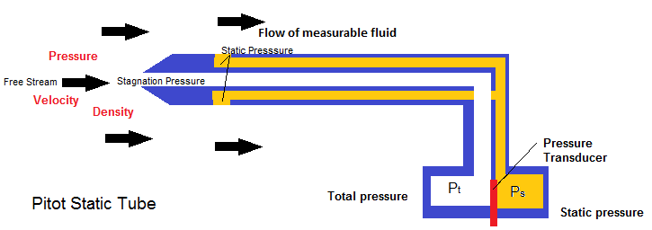 Figure 9.8 Pilot static tube.
