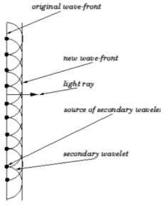 Refraction & Reflection of a Plane Wave at a Plane Surface | Electromagnetics - Electronics and Communication Engineering (ECE)
