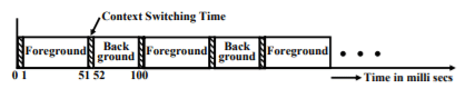 Real Time Task Scheduling - 3 | Embedded Systems (Web) - Computer Science Engineering (CSE)
