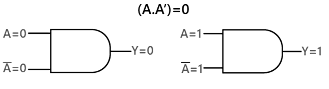 Boolean Laws & Rules | Digital Circuits - Electronics and Communication Engineering (ECE)