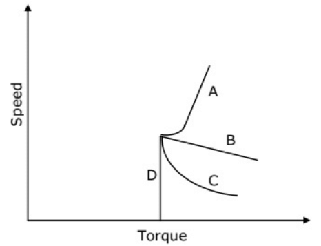 Previous Year Questions- DC Machines - 2 | Electrical Machines - Electrical Engineering (EE)