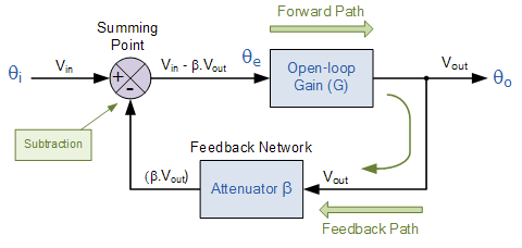 Negative Feedback Systems | Control Systems - Electrical Engineering (EE)