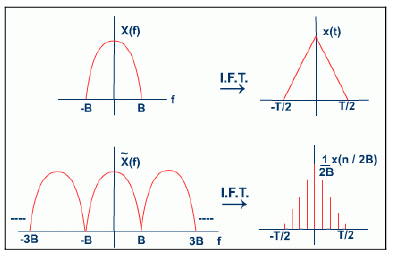 Sampling & Reconstruction of Band Limited Signals | Signals and Systems - Electrical Engineering (EE)
