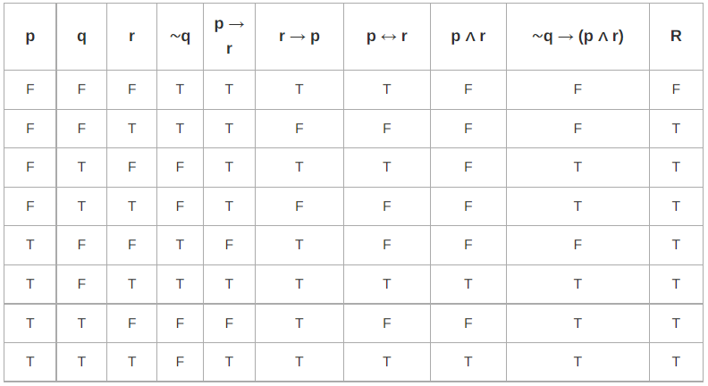 Contingency & Satisfiable | Engineering Mathematics - Engineering Mathematics 
