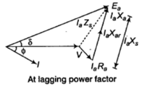 Study Notes For Synchronous Machines - 2 | Electrical Engineering SSC JE (Technical) - Electrical Engineering (EE)