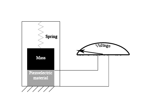 How to measure Vibrations? | Sensor & Industrial Instrumentation - Electronics and Communication Engineering (ECE)