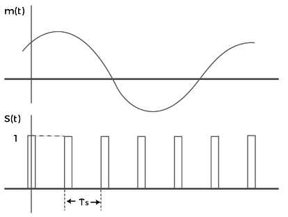 Pulse Amplitude Modulation (PAM) | Communication System - Electronics and Communication Engineering (ECE)