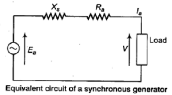 Study Notes For Synchronous Machines - 2 | Electrical Engineering SSC JE (Technical) - Electrical Engineering (EE)