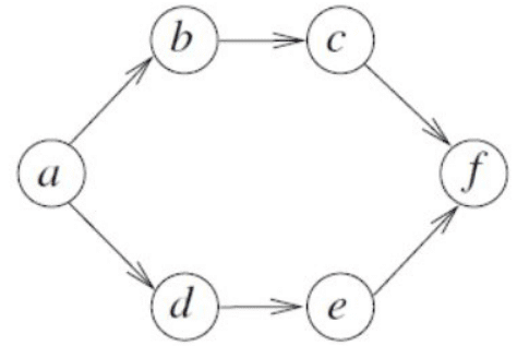 Previous Year Questions: Graph Theory | Engineering Mathematics for Computer Science Engineering - Computer Science Engineering (CSE)