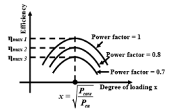Testing, Efficiency & Regulation | Basic Electrical Technology - Electrical Engineering (EE)