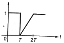 Previous Year Questions- Introduction of C.T. and D.T. Signals | Signals and Systems - Electrical Engineering (EE)