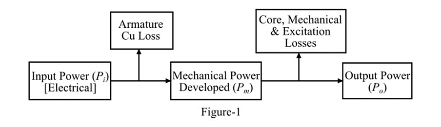 Power Flow in Synchronous motor | Electrical Machines - Electrical Engineering (EE)