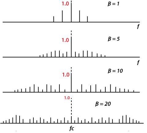Detailed Notes: Frequency Modulation | Communication System - Electronics and Communication Engineering (ECE)