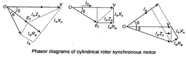 Study Notes For Synchronous Machines - 2 | Electrical Engineering SSC JE (Technical) - Electrical Engineering (EE)