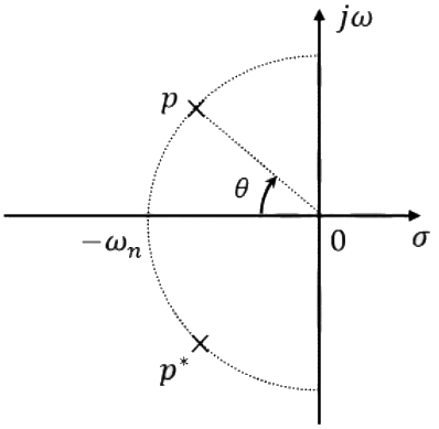 Previous Year Questions- Time Response Analysis - 1 | Control Systems - Electrical Engineering (EE)