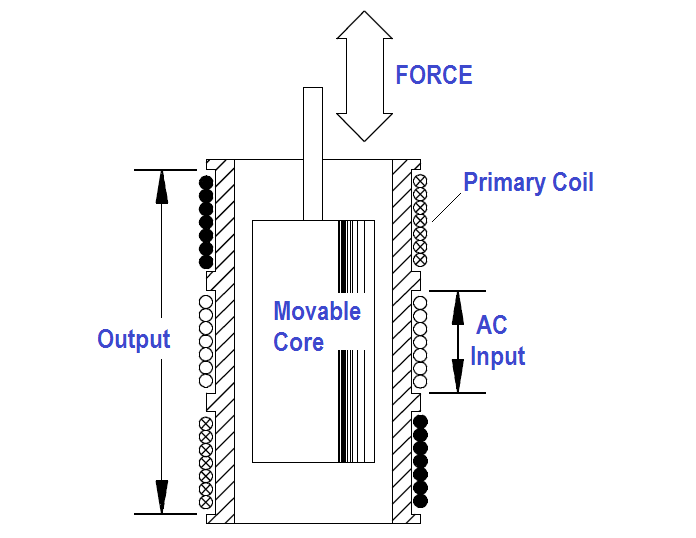 Fig. 9.15 Variable reluctance inductive transducer