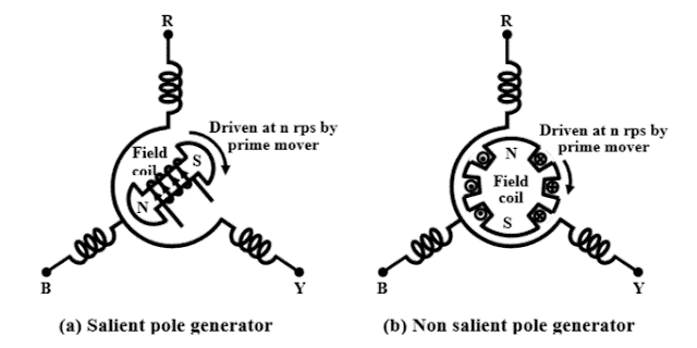 3-Phase Generators