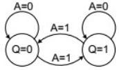Previous Year Questions- Sequential Logic Circuits - 2 | Analog and Digital Electronics - Electrical Engineering (EE)