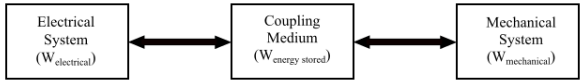 Short Notes: Principle of Energy Conversion | Electrical Machines - Electrical Engineering (EE)