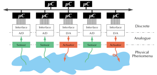 Analog Interfacing - Embedded Systems (Web) - Computer Science Engineering