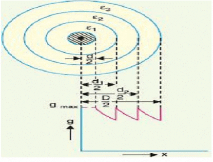 Overhead Insulators & Underground Cables - 2 | Power Systems - Electrical Engineering (EE)