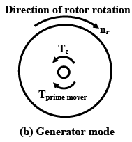 Principle of Operation of DC Machines | Basic Electrical Technology - Electrical Engineering (EE)