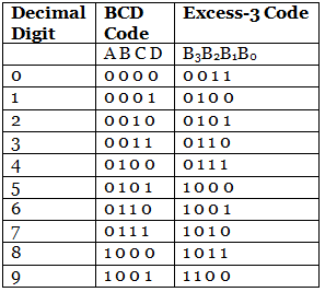 Binary to Excess-3 & Excess-3 to Binary Conversion | Digital Circuits - Electronics and Communication Engineering (ECE)