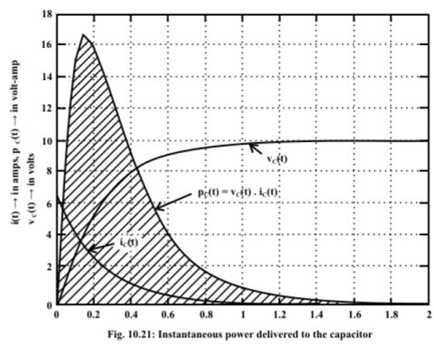 Study of DC Transients in R-L & R-C Circuits | Basic Electrical Technology - Electrical Engineering (EE)