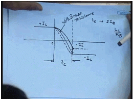 Commutation In DC Machines | Electrical Machines - Electrical Engineering (EE)