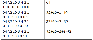 ASCII & Alphanumeric Codes | Digital Circuits - Electronics and Communication Engineering (ECE)