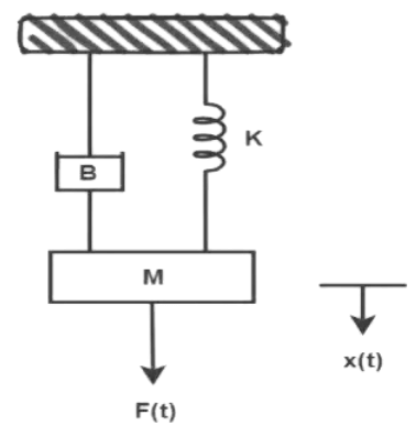 Force Voltage Analogy | Control Systems - Electrical Engineering (EE)